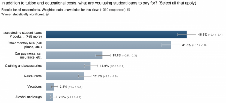 50% of U.S. students use education loans to pay for clothes, phones, vacations