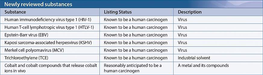 Seven substances added to 14th Report on Carcinogens