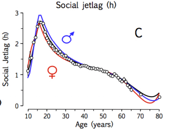 Starting school later might really help sleep-deprived teens