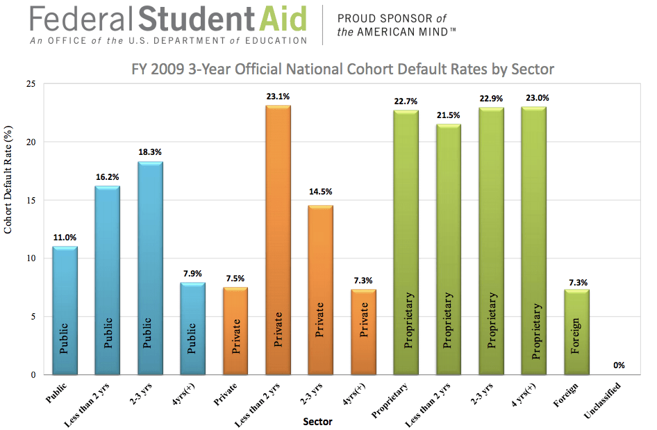 For-profit colleges under scrutiny as students default on loans