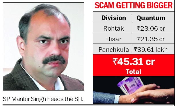 Scholarship scam Rs 45.31 cr now